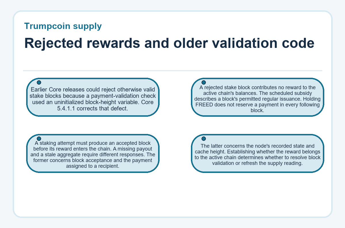 Diagram: Trumpcoin supply - Rejected rewards and older validation code